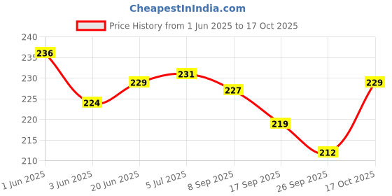 flipkart.com expressionss 50 W Stainless Steel Hand Blender expressionss Price History Graph from 1 Jun 2025 to 17 Oct 2025