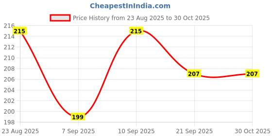 flipkart.com brunchy 50 W Steel Hand Blender brunchy Price History Graph from 23 Aug 2025 to 30 Oct 2025