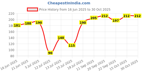 flipkart.com vidhi 50 W Steel, Silver Hand Blender vidhi Price History Graph from 16 Jun 2025 to 30 Oct 2025