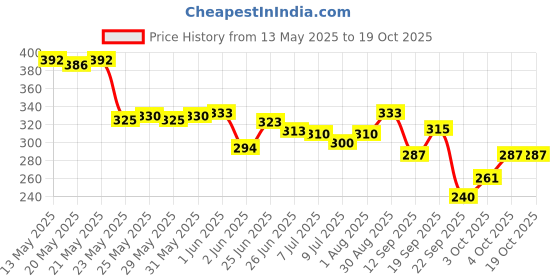 flipkart.com collapsible 50 W Turquoise Hand Blender collapsible Price History Graph from 13 May 2025 to 17 Oct 2025