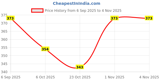 flipkart.com crompass 50 W White, Black Electric Whisk, Hand Blender crompass Price History Graph from 6 Sep 2025 to 1 Nov 2025