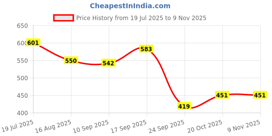 flipkart.com salt 50 W White Electric Whisk salt Price History Graph from 19 Jul 2025 to 8 Nov 2025