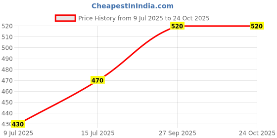 flipkart.com habib 50 W White Electric Whisk habib Price History Graph from 9 Jul 2025 to 23 Oct 2025