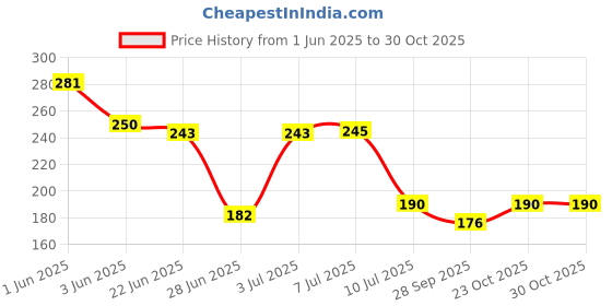 flipkart.com jhonnie boy 50 W White Hand Blender jhonnie boy Price History Graph from 1 Jun 2025 to 30 Oct 2025