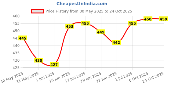 flipkart.com cinefx 50 Watt Aluminium Body Rechargeable Long Range Search Light LED Flashlight 8 hrs Torch Emergency Light cinefx Price History Graph from 30 May 2025 to 24 Oct 2025