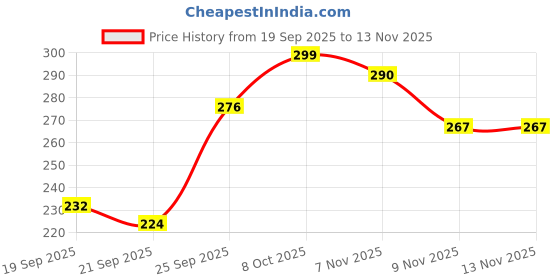 flipkart.com nihaka 50 watt Brick LED Pack of 2 Light Ultra Bright White color Flood Light Outdoor Lamp nihaka Price History Graph from 19 Sep 2025 to 12 Nov 2025