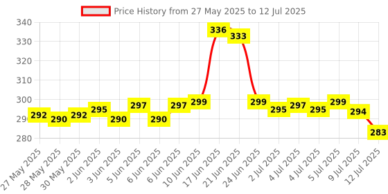 flipkart.com firstlike 50 Watt Head Light Torch with Charger Rechargeable Torch firstlike Price History Graph from 27 May 2025 to 12 Jul 2025