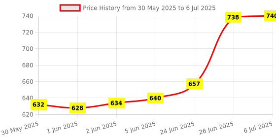 flipkart.com idoleshop 50 Watt Laser Light Long Range Blinker LED Torch with 2000 MAH Battery Torch idoleshop Price History Graph from 30 May 2025 to 6 Jul 2025