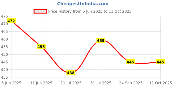 flipkart.com sunaze 50 Watt Laser With Blinker (SOS Mode) Rechargeable Head Torch with Lithium-ion Battery for Farmers, Fishing, Camping, Hiking, Cycling, Running 8 hrs Torch Emergency Light sunaze Price History Graph from 5 Jun 2025 to 10 Oct 2025