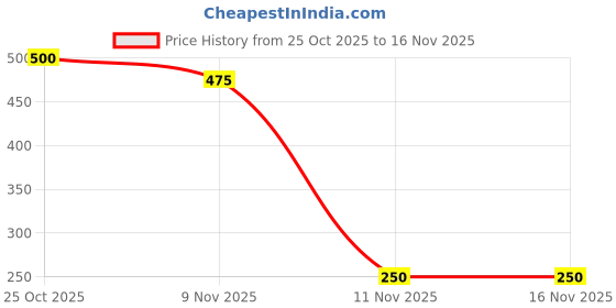 flipkart.com enmora 50-Watt Led Flood Light, For Outdoor and indoor In good Quality GMD18 Flood Light Outdoor Lamp enmora Price History Graph from 25 Oct 2025 to 16 Nov 2025