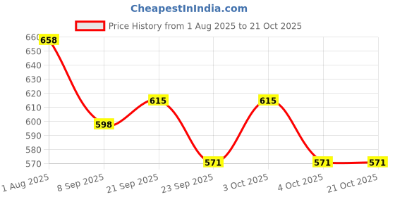 flipkart.com online generation 50 watt pack of 7 Flood Light Outdoor Lamp online generation Price History Graph from 1 Aug 2025 to 21 Oct 2025