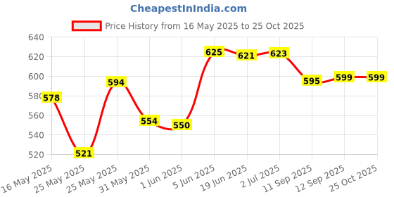 flipkart.com dhvanth 50 Watt STREET LED LIGHT WITH BIS APPROVED IP65 Flood Light Outdoor Lamp dhvanth Price History Graph from 16 May 2025 to 24 Oct 2025