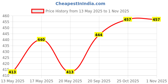 flipkart.com spark world 50 Watt Ultra Thin Slim IP65 Metalled Flood Outdoor Light Cool White Waterproof Brick Light - 50W (Pack of 5) Flood Light Outdoor Lamp spark world Price History Graph from 13 May 2025 to 31 Oct 2025