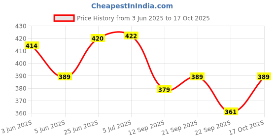 flipkart.com online generation 50 WATT WHITE FLOOD LIGHT PACK 5 Gate Light Outdoor Lamp online generation Price History Graph from 3 Jun 2025 to 17 Oct 2025
