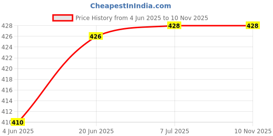 flipkart.com rg7 50 Watts flood light (Pack of 4) Flood Light Outdoor Lamp rg7 Price History Graph from 4 Jun 2025 to 10 Nov 2025