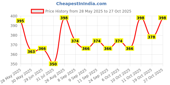 flipkart.com rs 50 watts Small Submersible Aquarium Immersion Heater rs Price History Graph from 28 May 2025 to 27 Oct 2025