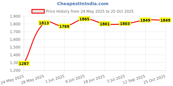 flipkart.com dhvanth 50 Watts Street Light IP-65 BIS Approved Waterproof Outdoor, Cool White, Pack of 3 Flood Light Outdoor Lamp dhvanth Price History Graph from 24 May 2025 to 25 Oct 2025