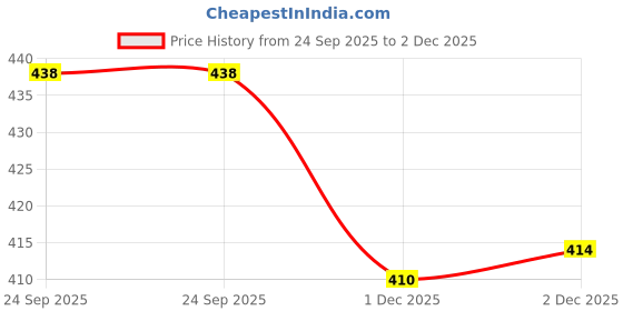 flipkart.com inkdotpot 50 What's in Your Phone Baby Shower Game Cards Activity Animals Party Supply Invitation Card inkdotpot Price History Graph from 24 Sep 2025 to 2 Dec 2025