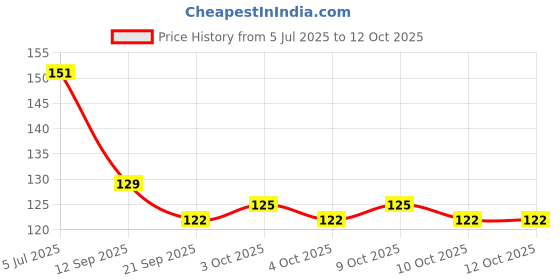 flipkart.com divyanshi 50 White Chalk Sticks | Dustless Writing Chalk Sticks For School, Office, Class And Home Use | Blackboards, Greenboards and Cement Floors Easy Writing divyanshi Price History Graph from 5 Jul 2025 to 12 Oct 2025