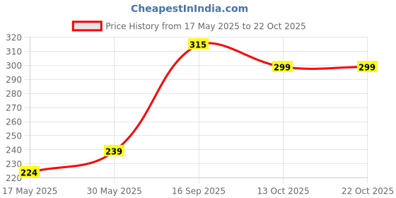 flipkart.com akki 50 x 10 mm scratch off label pack of (200 Sticker) Paper Label akki Price History Graph from 17 May 2025 to 22 Oct 2025