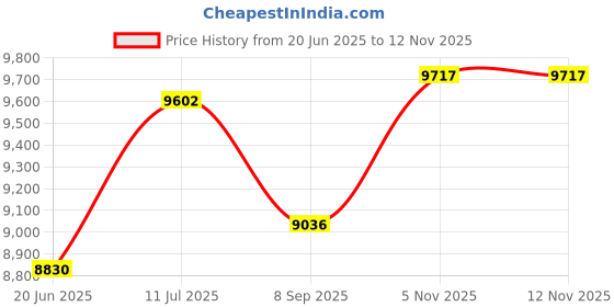 flipkart.com bherunath 50 X 37 X 40 cm, White, Medium) Western Commode Western Commode (White) Western Commode bherunath Price History Graph from 20 Jun 2025 to 12 Nov 2025