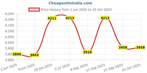flipkart.com how(house of wishes) 500 Chips Poker Game Set with 2 Decks 5 Dice and Aluminum Case for Adult how(house of wishes) Price History Graph from 1 Jun 2025 to 25 Oct 2025