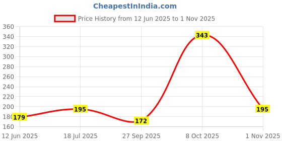 flipkart.com flipkart smartbuy 500 cm Wallpaper 3D Ivy Plant Vine Nature Living Room Self Adhesive Sticker flipkart smartbuy Price History Graph from 12 Jun 2025 to 1 Nov 2025