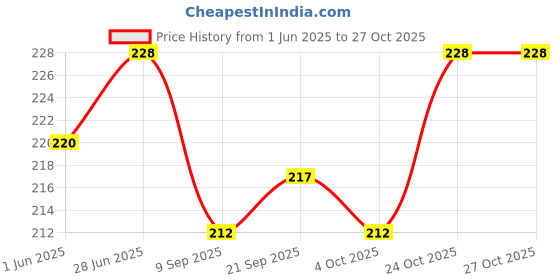 flipkart.com magicmoon 500 Gram Paraffin Wax For Candle Making with 50 Piece 5 Inch Candle Making Wicks Candle magicmoon Price History Graph from 1 Jun 2025 to 27 Oct 2025
