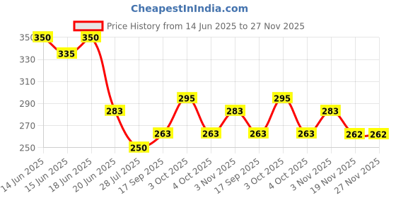 flipkart.com brownexo 500 Grams (1/2) KG Topup Bean Bag Filler brownexo Price History Graph from 14 Jun 2025 to 26 Nov 2025
