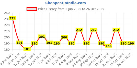 flipkart.com double hathi 500 Grams Heena Natural Mehendi double hathi Price History Graph from 2 Jun 2025 to 26 Oct 2025