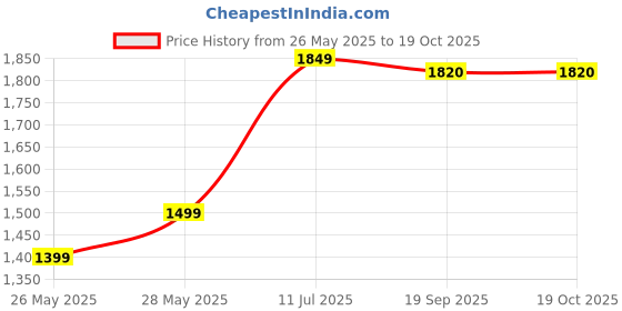 flipkart.com 500 in 1 Retro Portable Mini Handheld Video Games for Kids Limited Edition Price History Graph from 26 May 2025 to 18 Oct 2025