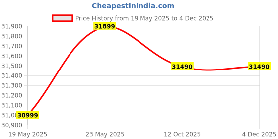 flipkart.com blue star 500 L Double Door Standard Deep Freezer blue star Price History Graph from 19 May 2025 to 4 Dec 2025