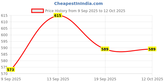 flipkart.com jmc 500 LEDs 10 m Multicolor Color Changing Bulb Rice Lights jmc Price History Graph from 9 Sep 2025 to 12 Oct 2025
