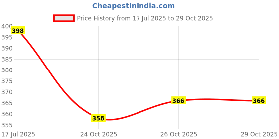 flipkart.com kavyara 500 LEDs 4 m White, Blue Steady Strip Rice Lights kavyara Price History Graph from 17 Jul 2025 to 28 Oct 2025