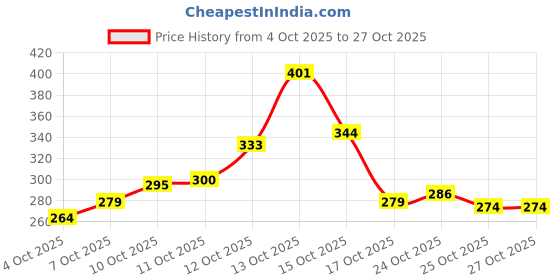 flipkart.com rtq fashion 500 LEDs 50 m Multicolor Color Changing, Flickering String Rice Lights rtq fashion Price History Graph from 4 Oct 2025 to 26 Oct 2025