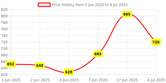 flipkart.com mitsales 500 Meter Long Range Emergency Light With 2 LED Tube ,3 Modes Function,Handle To Carry Easily Any Where It Also Supports Solar Charging Function With Ac Wire For Charging 10 hrs Torch Emergency Light mitsales Price History Graph from 1 Jun 2025 to 4 Jul 2025