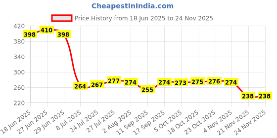 flipkart.com nivido enterprise 500 ml, 120 ml Cooking Oil Dispenser Set nivido enterprise Price History Graph from 18 Jun 2025 to 23 Nov 2025
