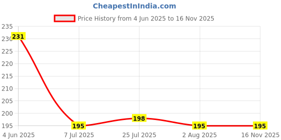 flipkart.com jay gatrad seller 500 ml 2 Pc Oil Dispenser Bottles for Kitchen Includes Silicone Collapsible Funnel Cooking Oil Dispenser Set jay gatrad seller Price History Graph from 4 Jun 2025 to 16 Nov 2025