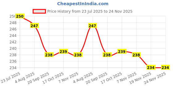 flipkart.com nivido enterprise 500 ml, 250 ml Cooking Oil Dispenser Set nivido enterprise Price History Graph from 23 Jul 2025 to 24 Nov 2025