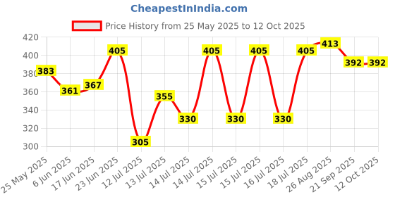 flipkart.com bola 500 ml 2Compartments bola Price History Graph from 25 May 2025 to 12 Oct 2025