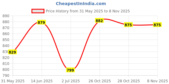 flipkart.com jaypee plus 500 ml 2Compartments jaypee plus Price History Graph from 31 May 2025 to 6 Nov 2025