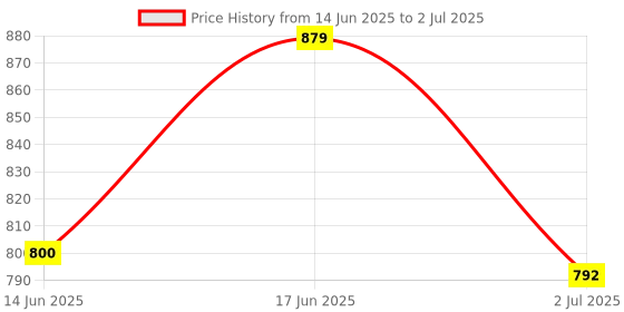 flipkart.com jaypee plus 500 ml 2Compartments jaypee plus Price History Graph from 14 Jun 2025 to 2 Jul 2025