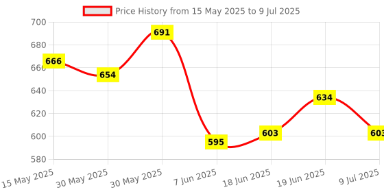 flipkart.com ibs 500 ml 2Compartments ibs Price History Graph from 15 May 2025 to 9 Jul 2025