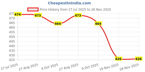 flipkart.com chau 500 ml 3 Compartments chau Price History Graph from 27 Jul 2025 to 28 Nov 2025
