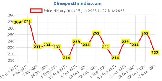 flipkart.com takshit 500 ml, 500 ml, 120 ml, 120 ml, 120 ml, 120 ml Cooking Oil Dispenser Set takshit Price History Graph from 15 Jun 2025 to 22 Nov 2025
