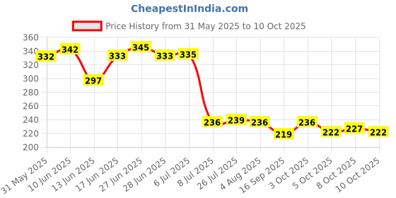 flipkart.com starkendy 500 ml, 500 ml, 120 ml, 120 ml, 120 ml Cooking Oil Dispenser Set starkendy Price History Graph from 31 May 2025 to 10 Oct 2025