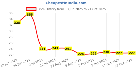 flipkart.com starkendy 500 ml, 500 ml, 120 ml, 120 ml Cooking Oil Dispenser Set starkendy Price History Graph from 13 Jun 2025 to 21 Oct 2025