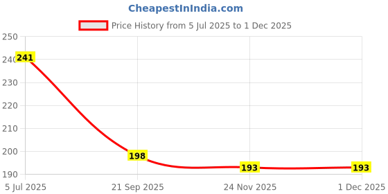 flipkart.com jugabely 500 ml, 500 ml, 120 ml, 120 ml Cooking Oil Dispenser Set jugabely Price History Graph from 5 Jul 2025 to 1 Dec 2025