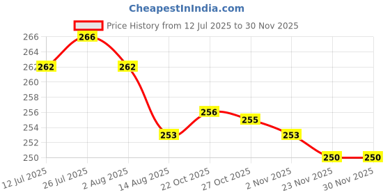 flipkart.com entryzone 500 ml, 500 ml, 120 ml, 120 ml Cooking Oil Dispenser Set entryzone Price History Graph from 12 Jul 2025 to 29 Nov 2025