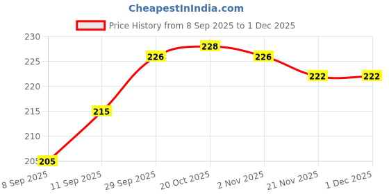 flipkart.com jugabely 500 ml, 500 ml, 120 ml, 120 ml Cooking Oil Dispenser Set jugabely Price History Graph from 8 Sep 2025 to 30 Nov 2025